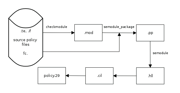 Policy modules can now be loaded into the security server in CIL format. 
