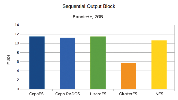 The result looks a little more balanced for block-by-block writing. The NFS values are less than those of Ceph and Lizard. 