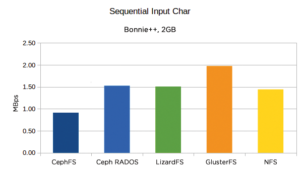 For byte-by-byte reading, GlusterFS moves to the top, and CephFS drops away significantly. 