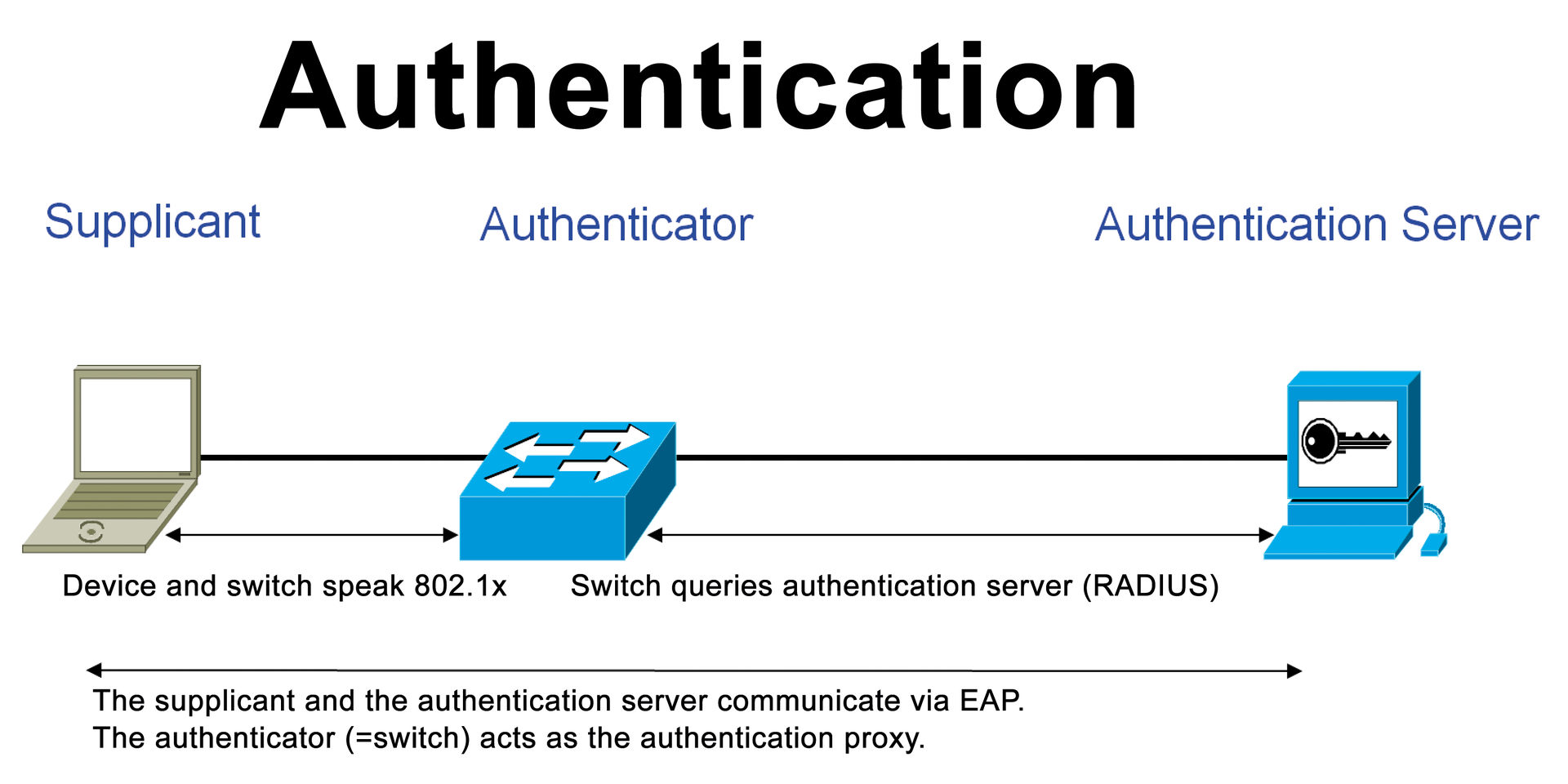 Which user belongs where? Authentication via EAP mostly relies on RADIUS. 