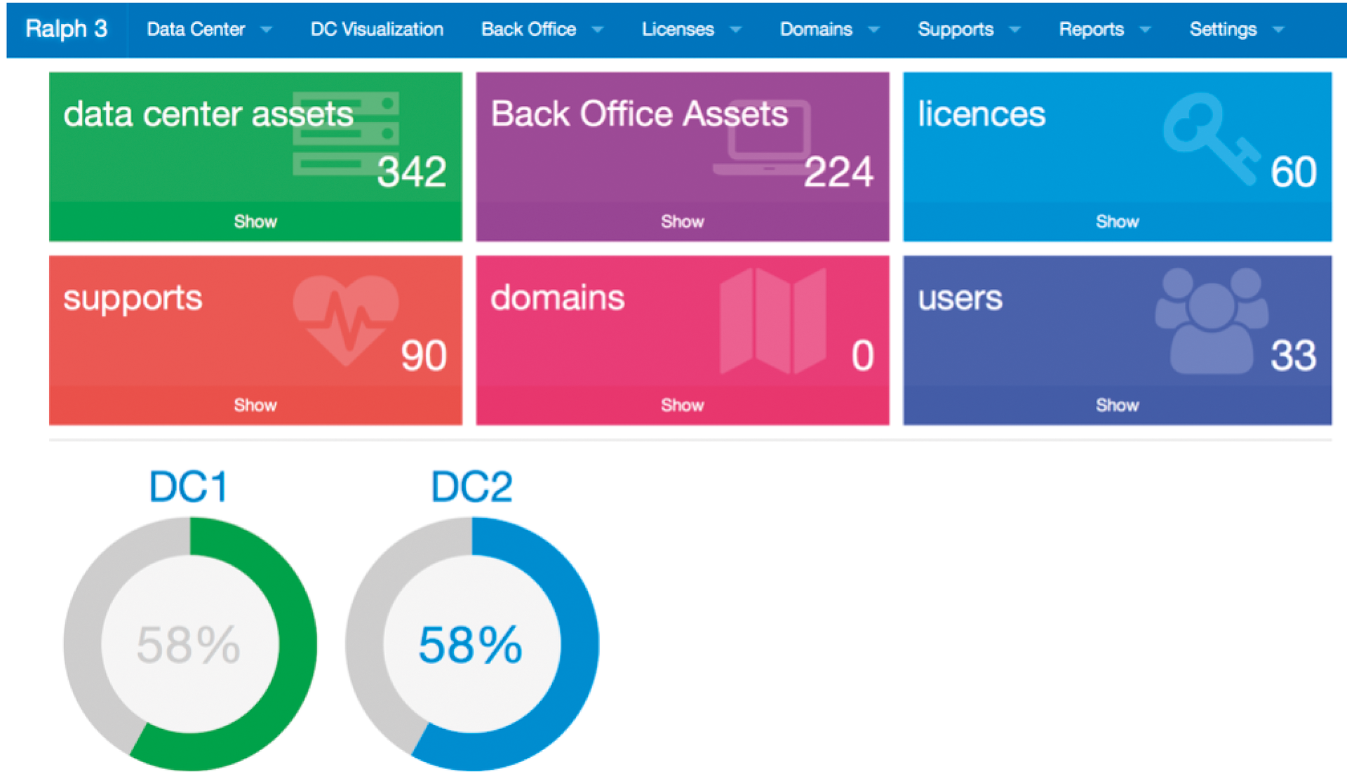 Ralph's dashboard showing an overview of the most important asset data. 