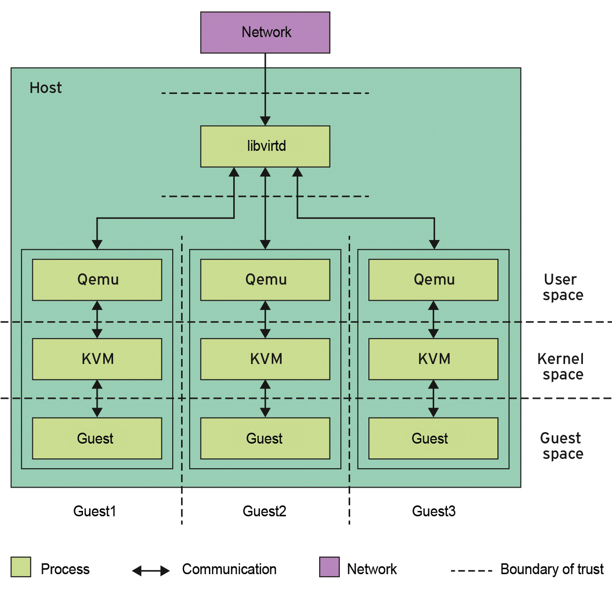 An architectural overview of the KVM ecosystem with libvirt/Qemu. 