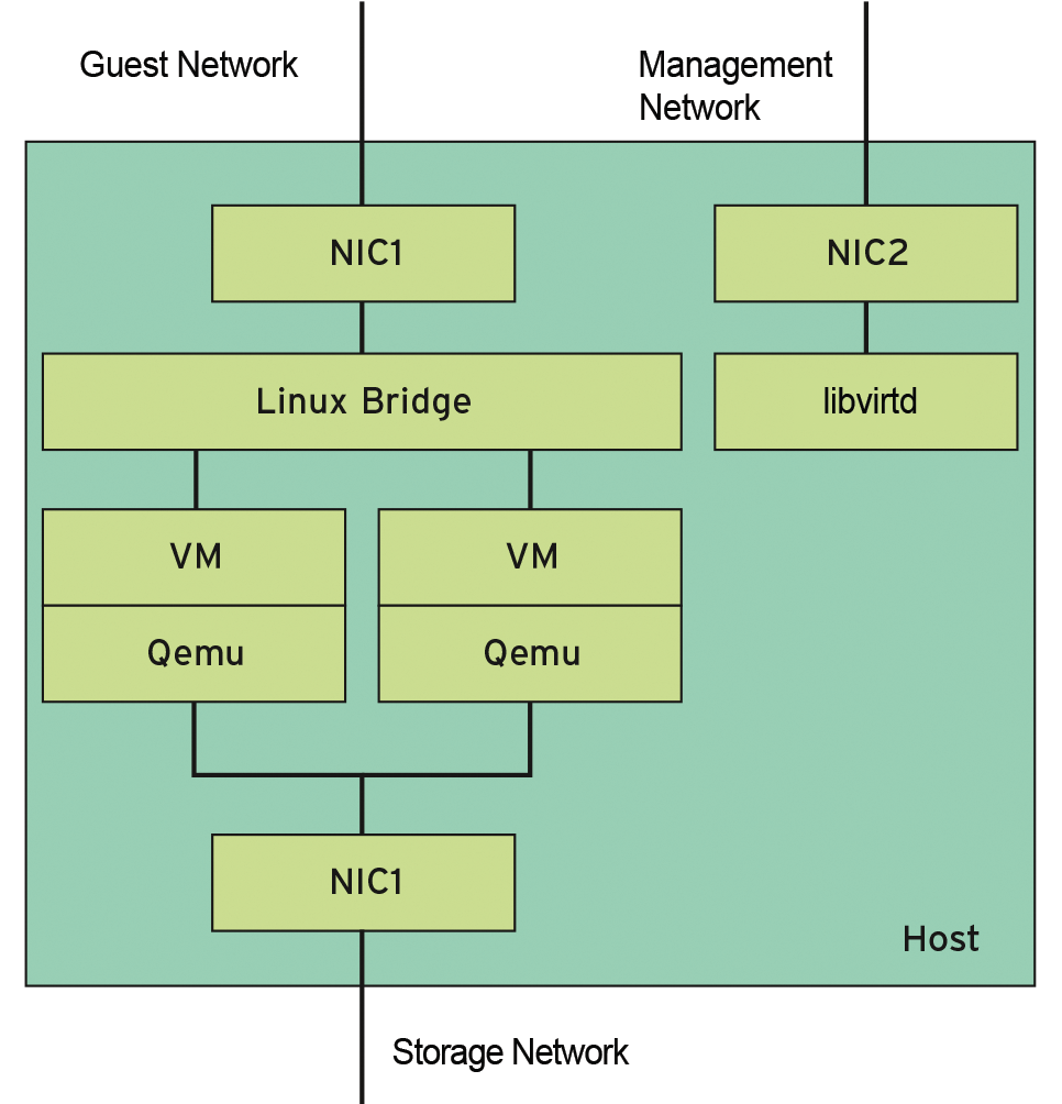 Schematic network connection of a host with three ports. 