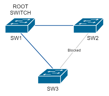A simple solution: Apply STP to elect a root switch and block redundant paths. 