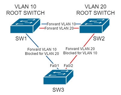 PVST increases the efficiency of bandwidth usage compared with conventional STP. 
