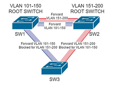 RSTP becomes inefficient with a large number of VLANs. 
