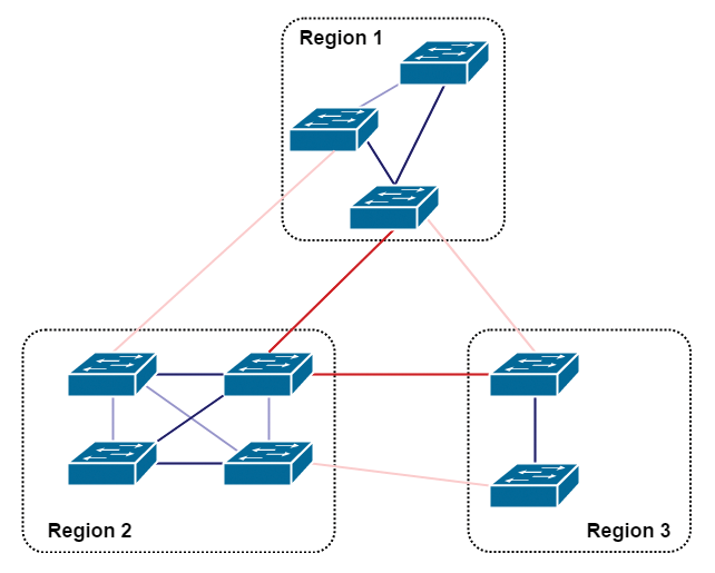 Regions improve stability: A change in topology is only relevant within the region. 