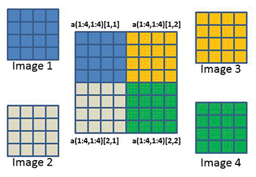 Two-dimensional array from 2D arrays: integer :: a(4,4)2,*. 