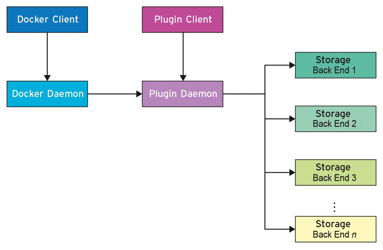 The plugin architecture for Docker data volumes. 