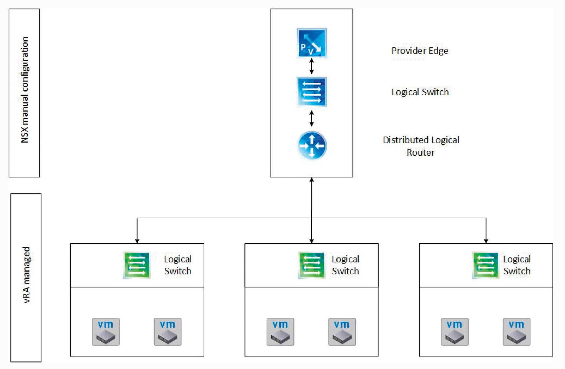 Integrating NSX and vRealize Automation. 